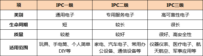 电路板厂教您识别电路板IPC等级的验收标准
